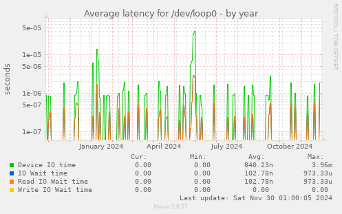 yearly graph