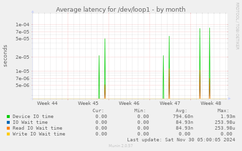 Average latency for /dev/loop1