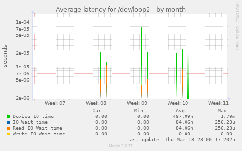 Average latency for /dev/loop2