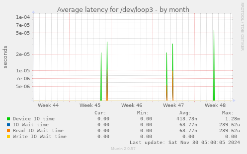 Average latency for /dev/loop3