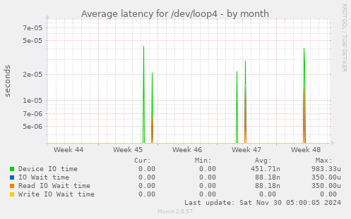 Average latency for /dev/loop4