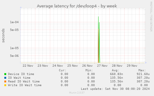 Average latency for /dev/loop4