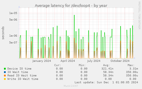 Average latency for /dev/loop4