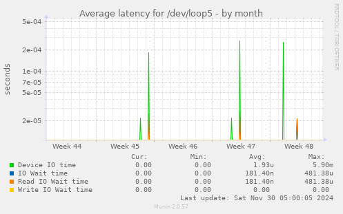 Average latency for /dev/loop5