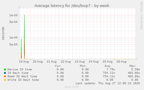 Average latency for /dev/loop7