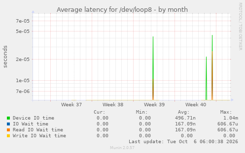 Average latency for /dev/loop8