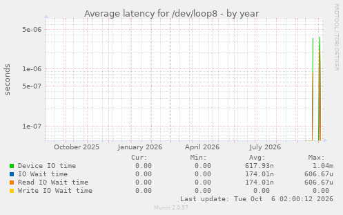Average latency for /dev/loop8