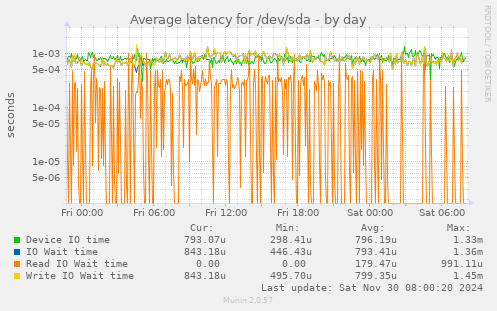 daily graph