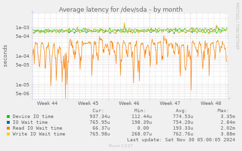 Average latency for /dev/sda