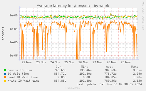 weekly graph