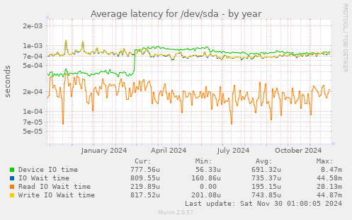 yearly graph