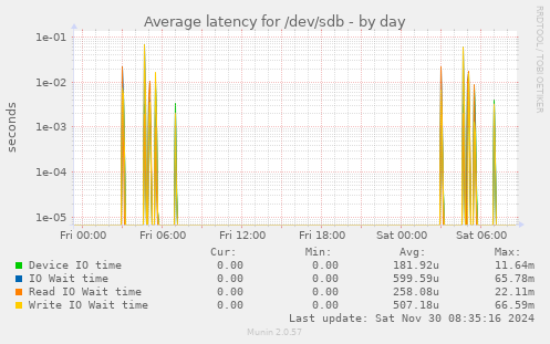 Average latency for /dev/sdb