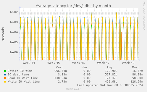 Average latency for /dev/sdb