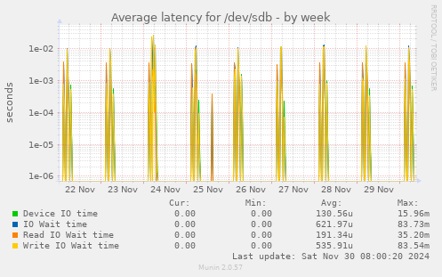 Average latency for /dev/sdb