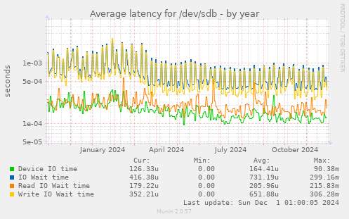 Average latency for /dev/sdb