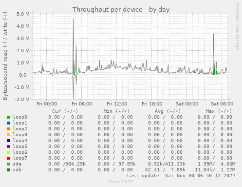 Throughput per device