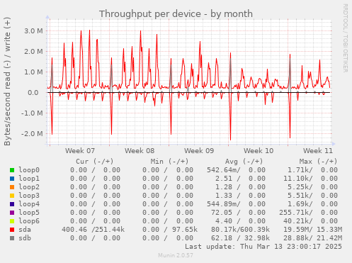 Throughput per device