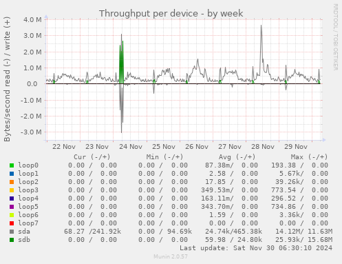 Throughput per device