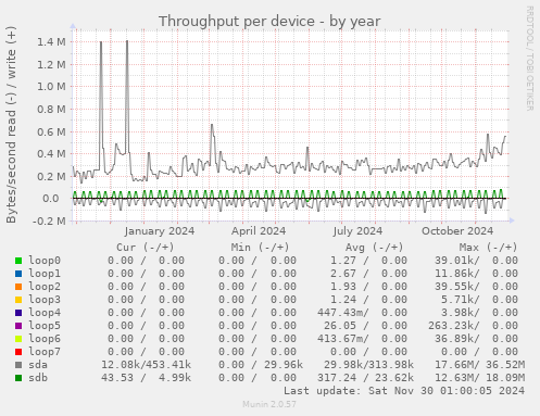 Throughput per device