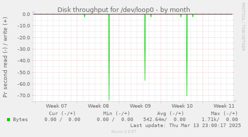 monthly graph