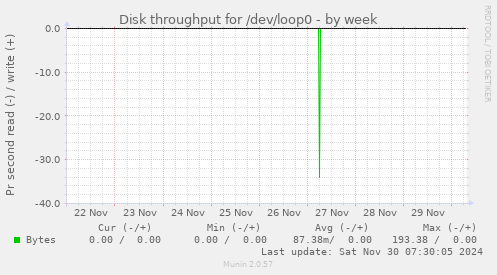 Disk throughput for /dev/loop0