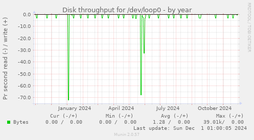 Disk throughput for /dev/loop0