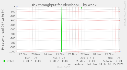 Disk throughput for /dev/loop1