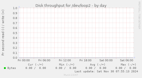 Disk throughput for /dev/loop2