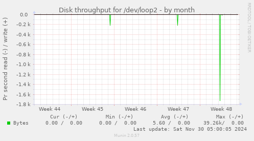 Disk throughput for /dev/loop2