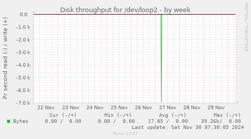 Disk throughput for /dev/loop2