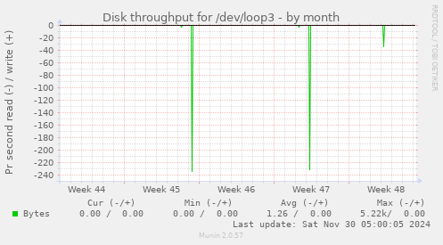 Disk throughput for /dev/loop3