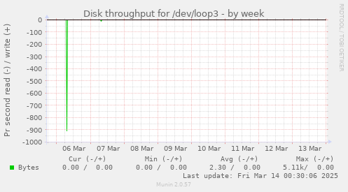 Disk throughput for /dev/loop3