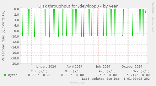 Disk throughput for /dev/loop3