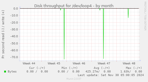 Disk throughput for /dev/loop4