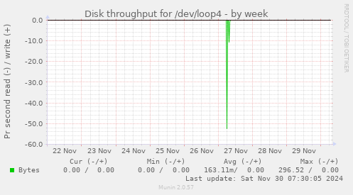 Disk throughput for /dev/loop4