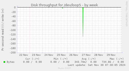 Disk throughput for /dev/loop5