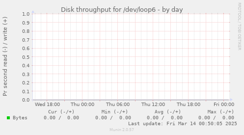 Disk throughput for /dev/loop6