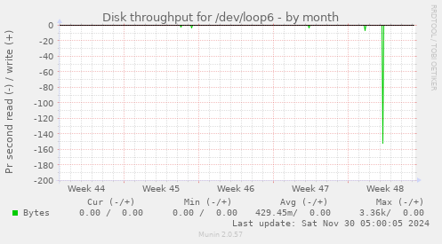 Disk throughput for /dev/loop6