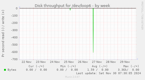 Disk throughput for /dev/loop6