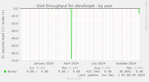 Disk throughput for /dev/loop6