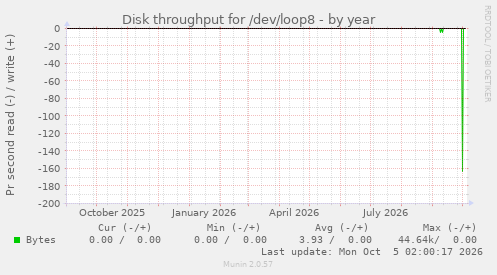 Disk throughput for /dev/loop8