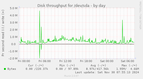 Disk throughput for /dev/sda