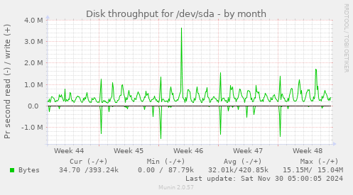 Disk throughput for /dev/sda