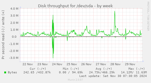 Disk throughput for /dev/sda