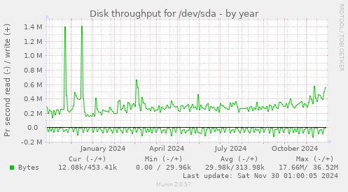 yearly graph