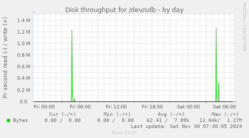 Disk throughput for /dev/sdb