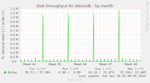 Disk throughput for /dev/sdb