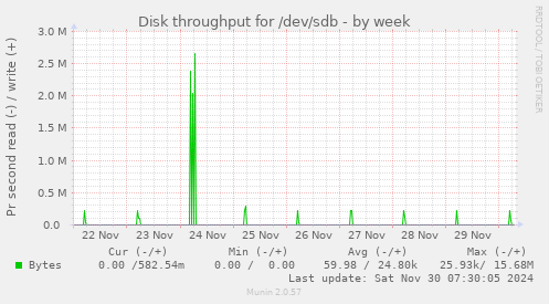 Disk throughput for /dev/sdb