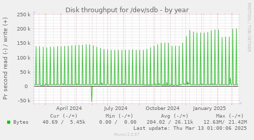 yearly graph