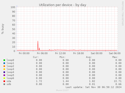 Utilization per device